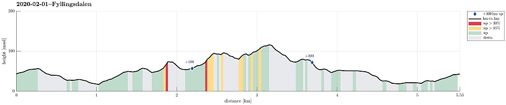 Height profile with indication of inclination (red: steep) as well as height meters up (blue markers).
