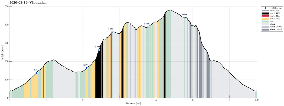 Height profile with indication of inclination (black: very steep, red: steep) as well as height meters up (blue markers).