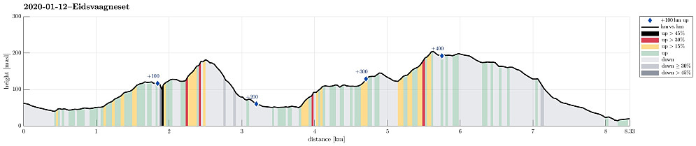 Height profile with indication of inclination (black: very steep, red: steep) as well as height meters up (blue markers).