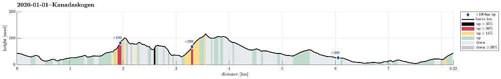 Height profile with indication of inclination (black: very steep, red: steep) as well as height meters up (blue markers).