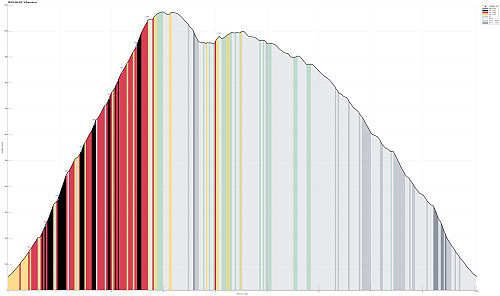 Height profile with indication of inclination (black: very steep, red: steep) as well as height meters up (blue markers).