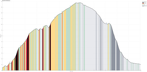 Height profile with indication of inclination (black: very steep, red: steep) as well as height meters up (blue markers).