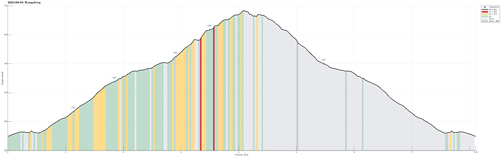 Height profile with indication of inclination (red: steep) as well as height meters up (blue markers).