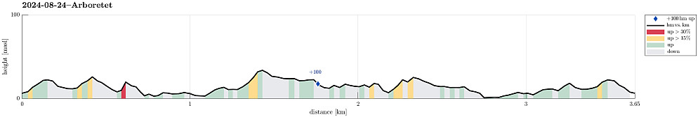 Height profile with indication of inclination (red: steep) as well as height meters up (blue markers).