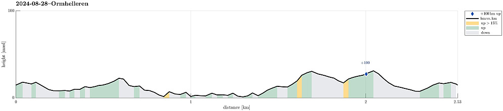 Height profile with indication of inclination as well as height meters up (blue markers).
