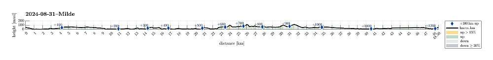Height profile with indication of inclinationas well as height meters up (blue markers).
