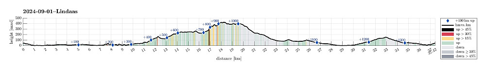 Height profile with indication of inclination (black: very steep, red: steep) as well as height meters up (blue markers).