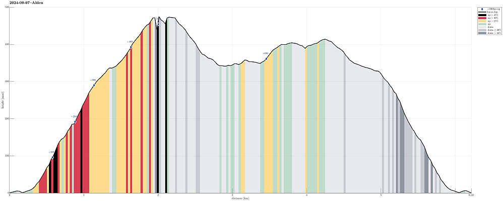 Height profile with indication of inclination (black: very steep, red: steep) as well as height meters up (blue markers).