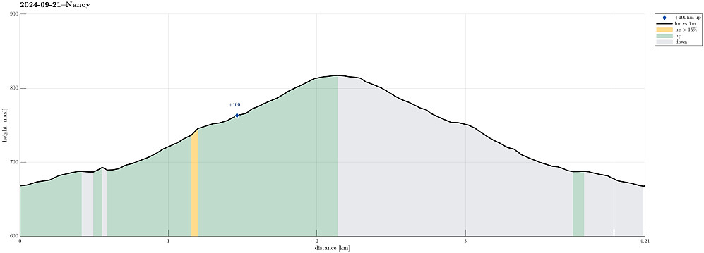 Height profile with indication of inclination as well as height meters up (blue markers).