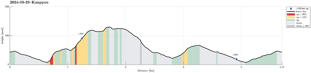 Height profile with indication of inclination (red: steep) as well as height meters up (blue markers).