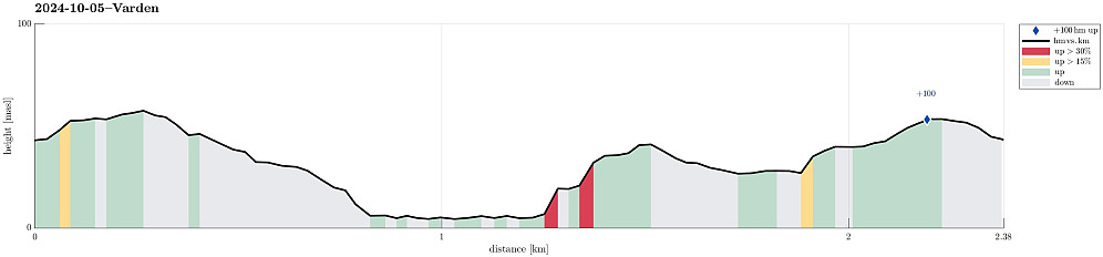Height profile with indication of inclination (red: steep) as well as height meters up (blue markers).