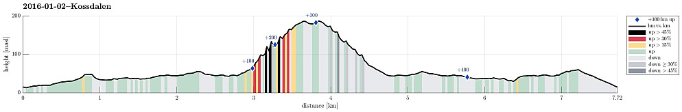 Height profile with indication of inclination (black: very steep, red: steep) as well as height meters up (blue markers).