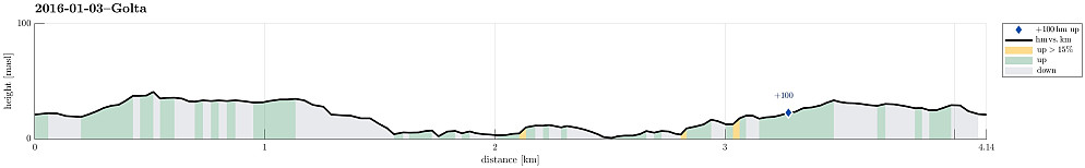 Height profile with indication of inclination as well as height meters up (blue markers).
