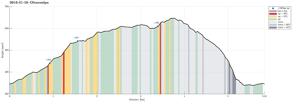 Height profile with indication of inclination (red: steep) as well as height meters up (blue markers).
