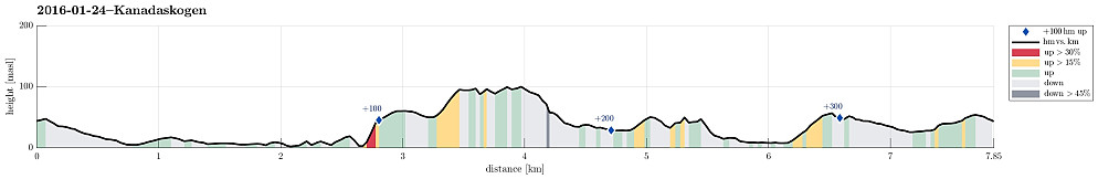 Height profile with indication of inclination (red: steep) as well as height meters up (blue markers).