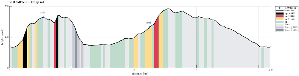 Height profile with indication of inclination (black: very steep, red: steep) as well as height meters up (blue markers).