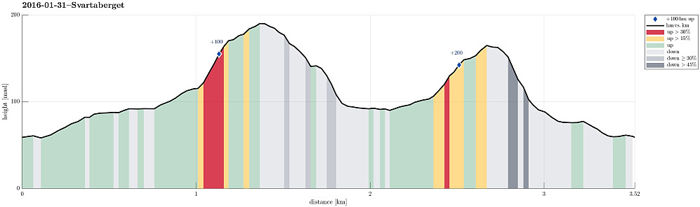 Height profile with indication of inclination (red: steep) as well as height meters up (blue markers).