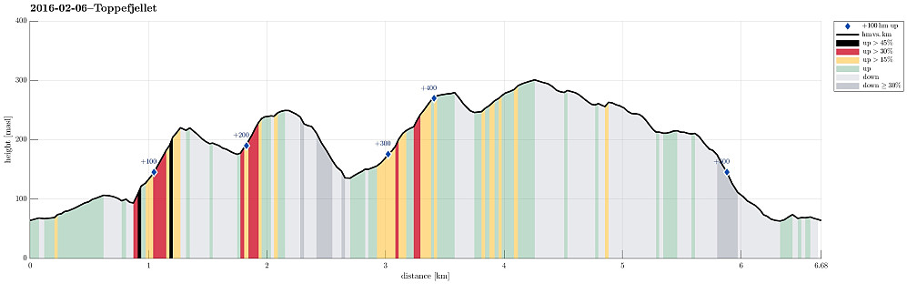 Height profile with indication of inclination (black: very steep, red: steep) as well as height meters up (blue markers).