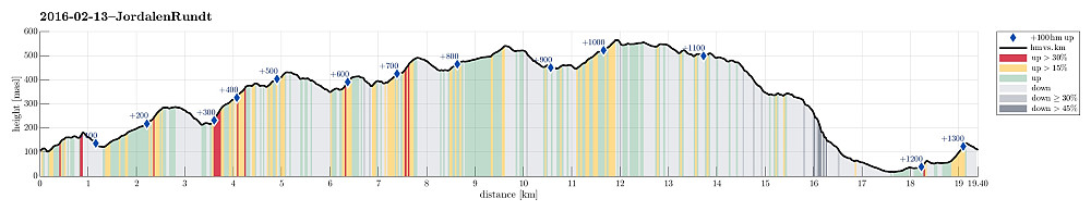 Height profile with indication of inclination (red: steep) as well as height meters up (blue markers).