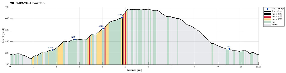 Height profile with indication of inclination (black: very steep, red: steep) as well as height meters up (blue markers).