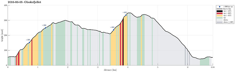 Height profile with indication of inclination (black: very steep, red: steep) as well as height meters up (blue markers).