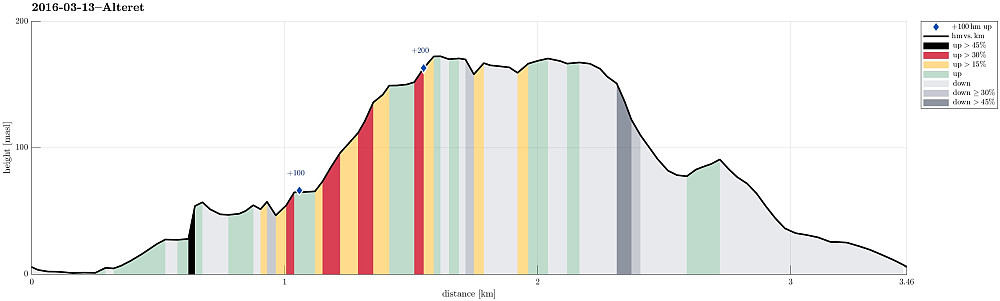 Height profile with indication of inclination (black: very steep, red: steep) as well as height meters up (blue markers).