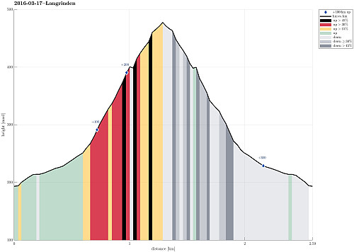 Height profile with indication of inclination (black: very steep, red: steep) as well as height meters up (blue markers).