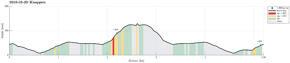 Height profile with indication of inclination (red: steep) as well as height meters up (blue markers).