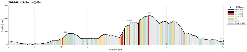 Height profile with indication of inclination (black: very steep, red: steep) as well as height meters up (blue markers).