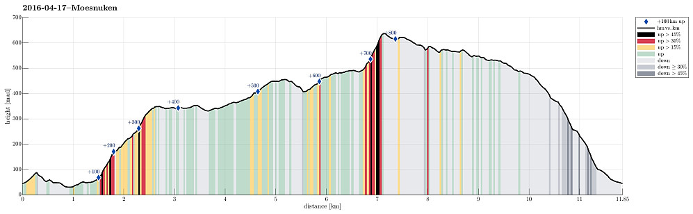 Height profile with indication of inclination (black: very steep, red: steep) as well as height meters up (blue markers).