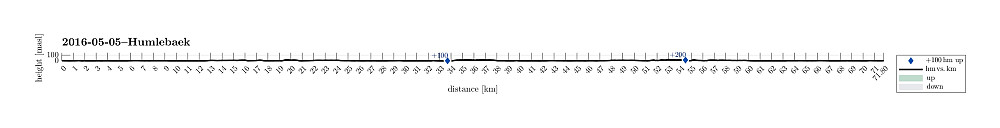 Height profile with indication of inclination as well as height meters up (blue markers).