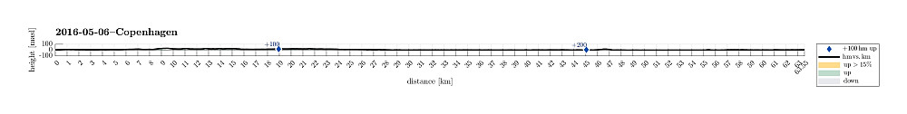 Height profile with indication of inclination as well as height meters up (blue markers).