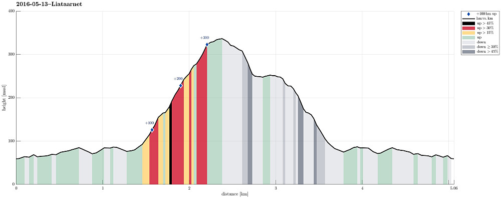 Height profile with indication of inclination (black: very steep, red: steep) as well as height meters up (blue markers).