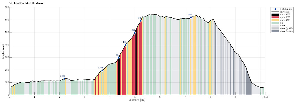 Height profile with indication of inclination (black: very steep, red: steep) as well as height meters up (blue markers).
