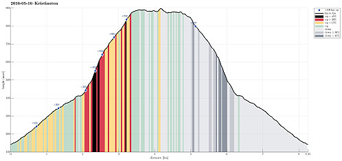 Height profile with indication of inclination (black: very steep, red: steep) as well as height meters up (blue markers).