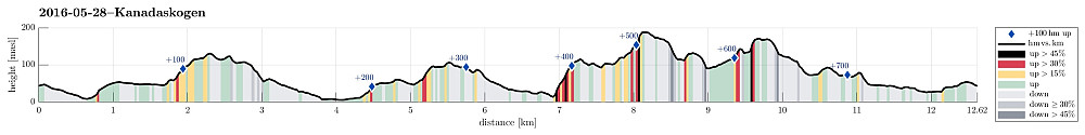 Height profile with indication of inclination (black: very steep, red: steep) as well as height meters up (blue markers).