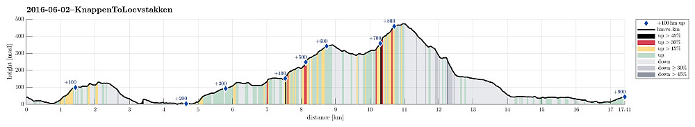 Height profile with indication of inclination (black: very steep, red: steep) as well as height meters up (blue markers).