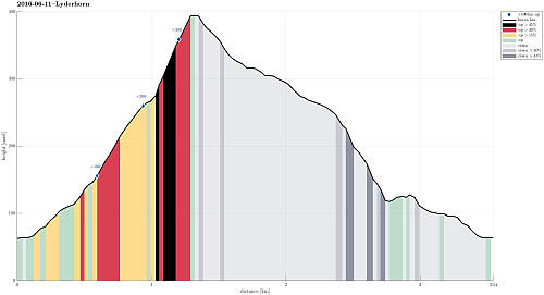 Height profile with indication of inclination (black: very steep, red: steep) as well as height meters up (blue markers).