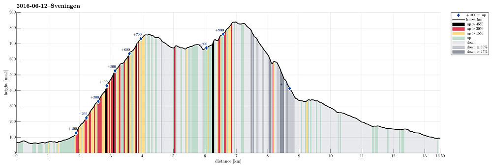 Height profile with indication of inclination (black: very steep, red: steep) as well as height meters up (blue markers).