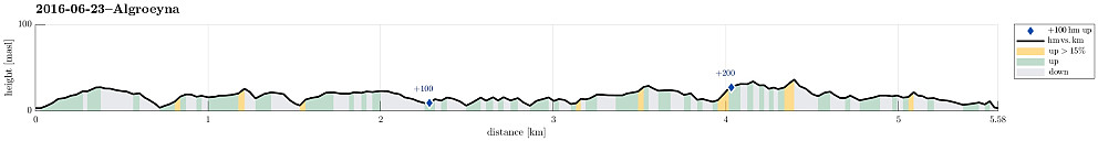 Height profile with indication of inclination as well as height meters up (blue markers).