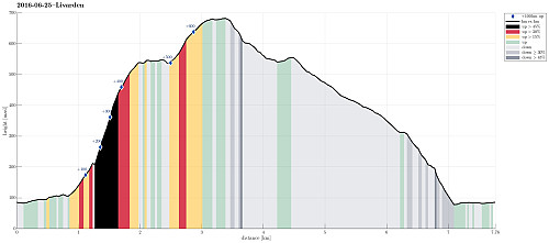 Height profile with indication of inclination (black: very steep, red: steep) as well as height meters up (blue markers).