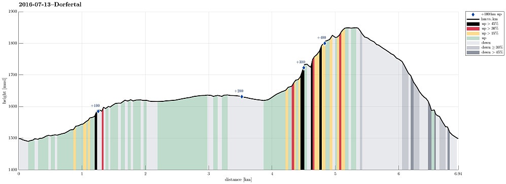 Height profile with indication of inclination (black: very steep, red: steep) as well as height meters up (blue markers).