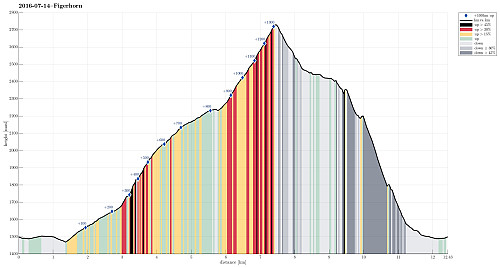 Height profile with indication of inclination (black: very steep, red: steep) as well as height meters up (blue markers).