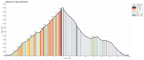 Height profile with indication of inclination (black: very steep, red: steep) as well as height meters up (blue markers).