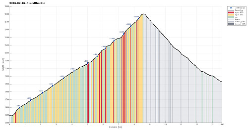 Height profile with indication of inclination (red: steep) as well as height meters up (blue markers).