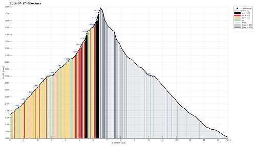 Height profile with indication of inclination (black: very steep, red: steep) as well as height meters up (blue markers).