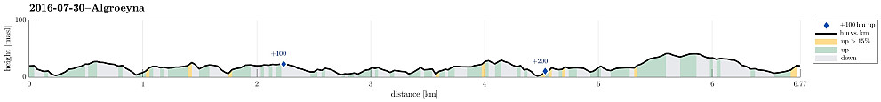 Height profile with indication of inclination as well as height meters up (blue markers).