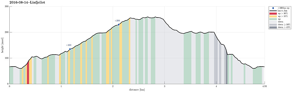 Height profile with indication of inclination (red: steep) as well as height meters up (blue markers).