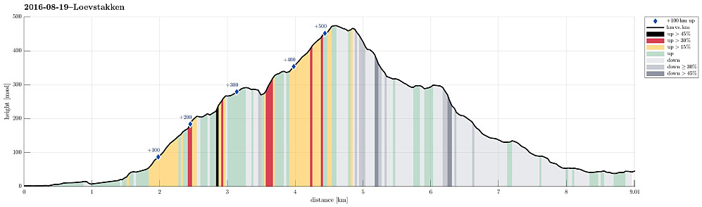 Height profile with indication of inclination (black: very steep, red: steep) as well as height meters up (blue markers).