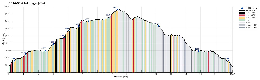 Height profile with indication of inclination (black: very steep, red: steep) as well as height meters up (blue markers).